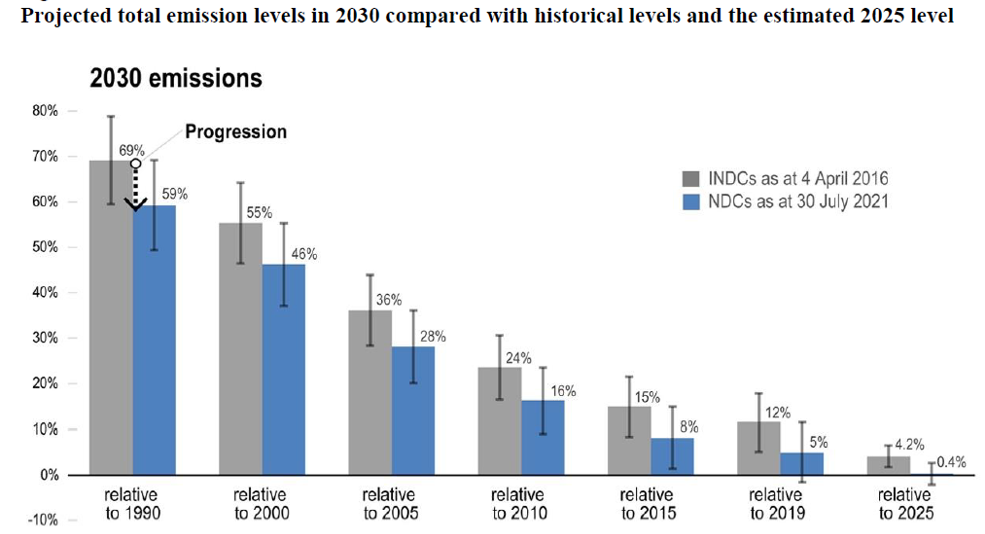 “Projected total emissions levels in 2030 compared with historical levels and the estimated 2025 level” 2016 vs 2021 NDCs GHG emissions level relative to historic values.